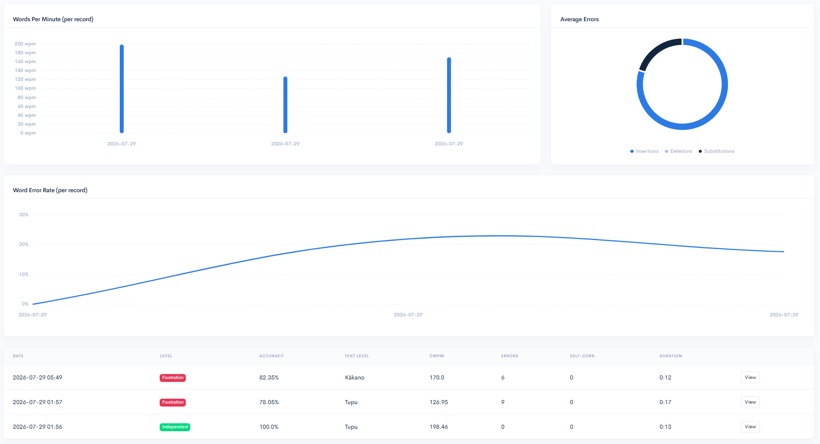 A student's progress page showing words per minute and word error rate over time, average errors, and a list of every reading with its level, accuracy and duration